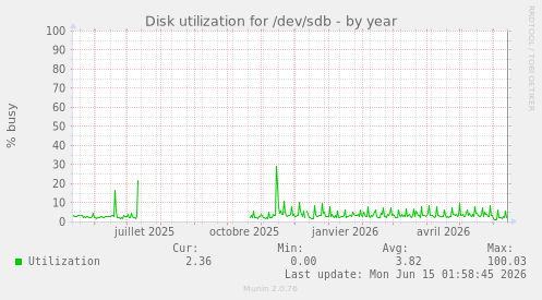 Disk utilization for /dev/sdb