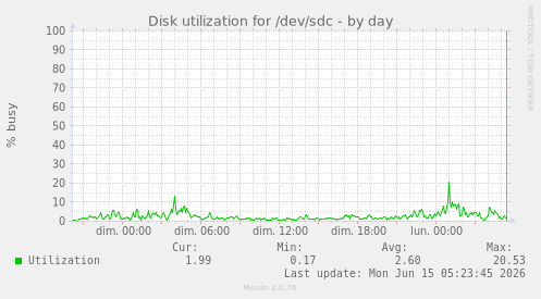 Disk utilization for /dev/sdc