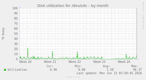 Disk utilization for /dev/sdc