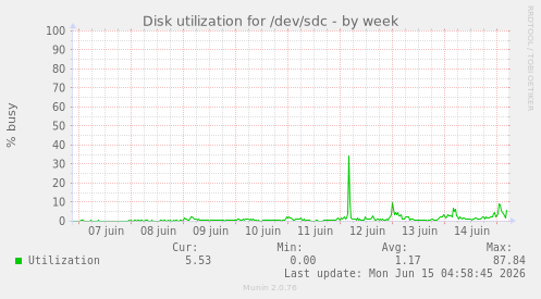Disk utilization for /dev/sdc