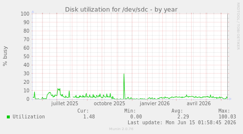 Disk utilization for /dev/sdc