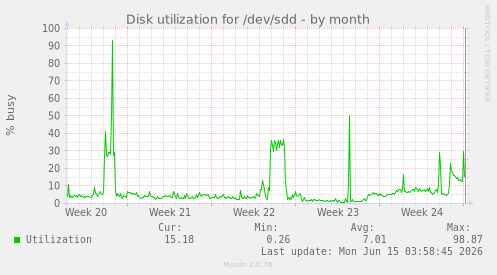Disk utilization for /dev/sdd