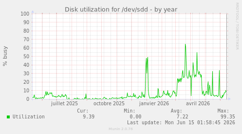 Disk utilization for /dev/sdd