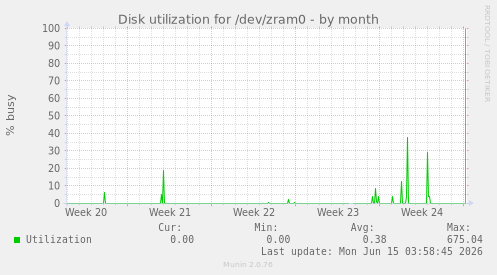 Disk utilization for /dev/zram0