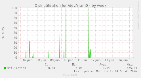 Disk utilization for /dev/zram0