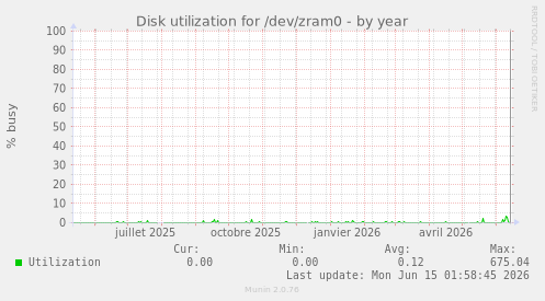 Disk utilization for /dev/zram0