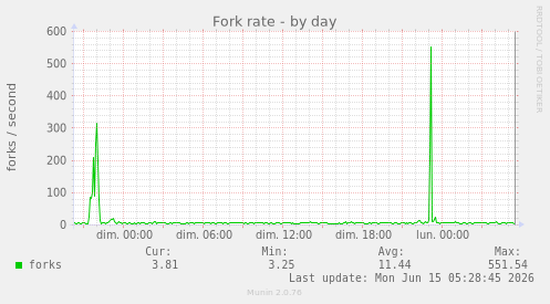 Fork rate