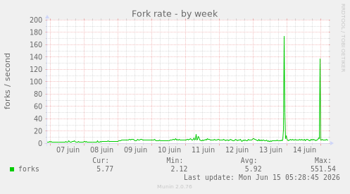 Fork rate