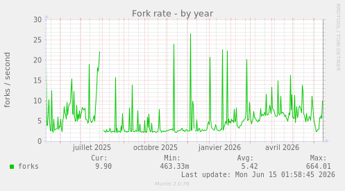 Fork rate