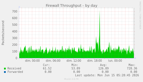 Firewall Throughput