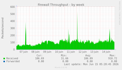 Firewall Throughput