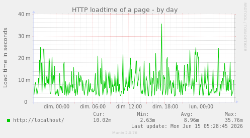 HTTP loadtime of a page