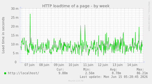 HTTP loadtime of a page