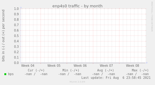 enp4s0 traffic