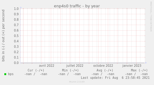 enp4s0 traffic