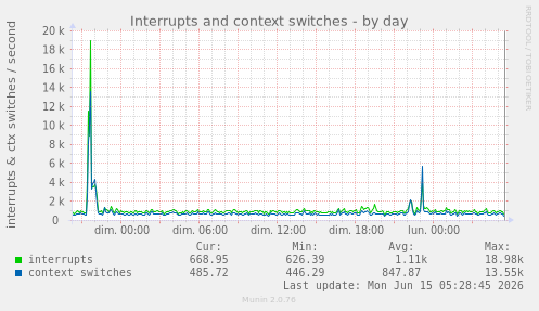 Interrupts and context switches