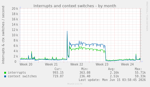 Interrupts and context switches