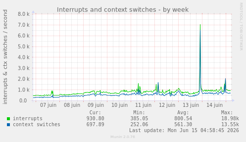 Interrupts and context switches