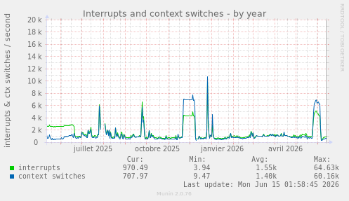 Interrupts and context switches