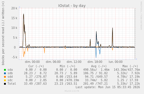 IOstat