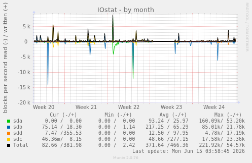 IOstat