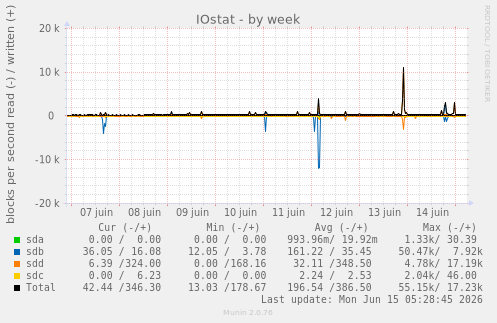 IOstat