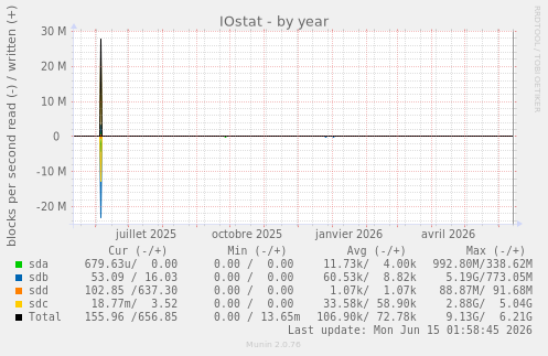 IOstat