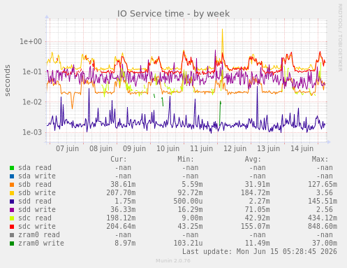 IO Service time