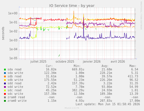 IO Service time