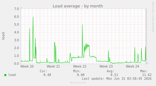 Load average