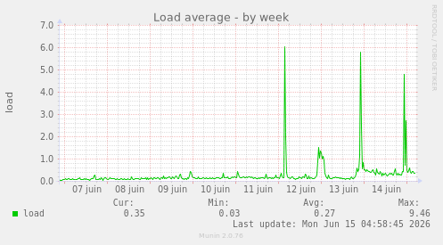 Load average