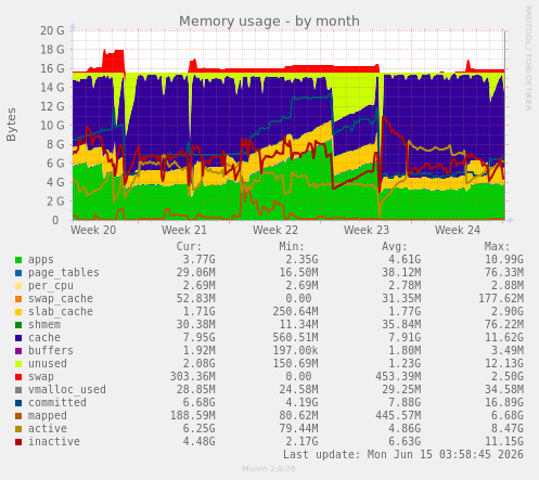 Memory usage