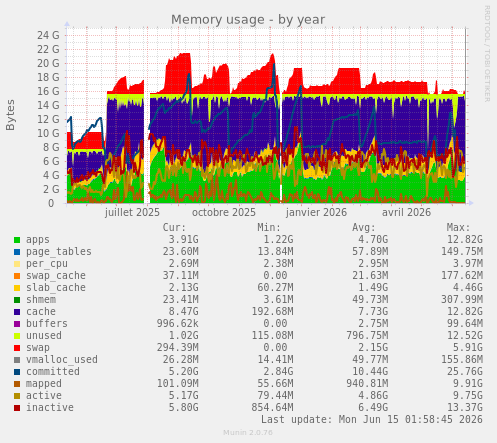 Memory usage