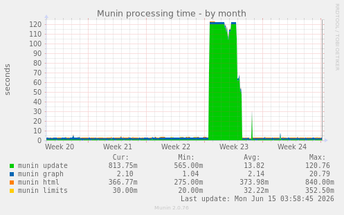 Munin processing time