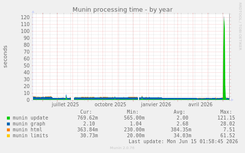 Munin processing time