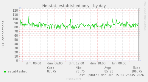 Netstat, established only