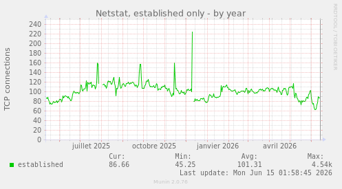 Netstat, established only