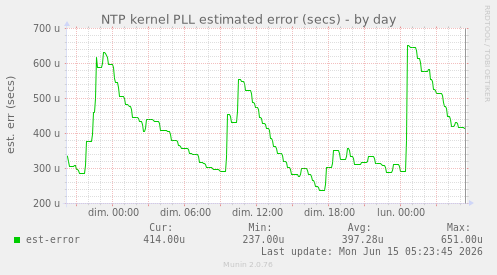 NTP kernel PLL estimated error (secs)