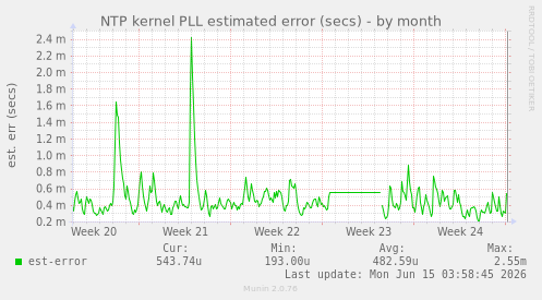 NTP kernel PLL estimated error (secs)