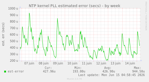 NTP kernel PLL estimated error (secs)