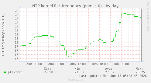 NTP kernel PLL frequency (ppm + 0)