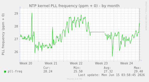 NTP kernel PLL frequency (ppm + 0)