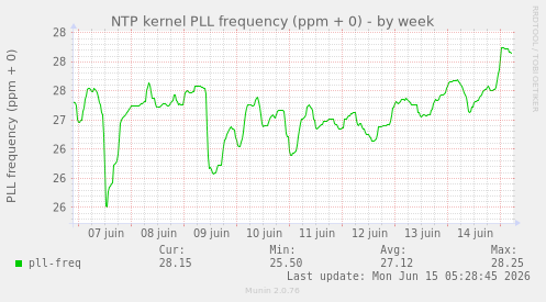 NTP kernel PLL frequency (ppm + 0)