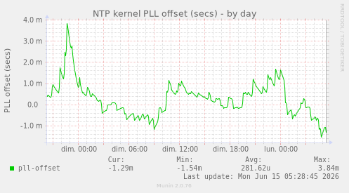 NTP kernel PLL offset (secs)