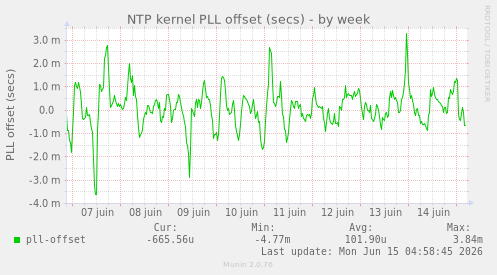 NTP kernel PLL offset (secs)