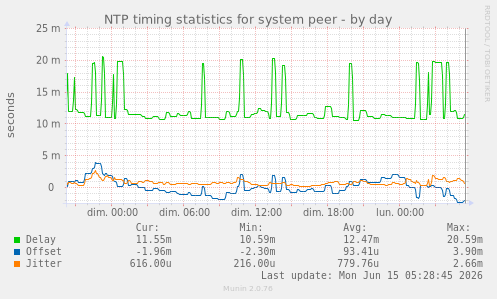 NTP timing statistics for system peer