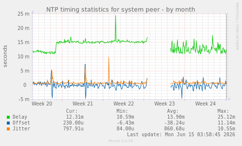 NTP timing statistics for system peer