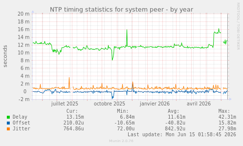 NTP timing statistics for system peer