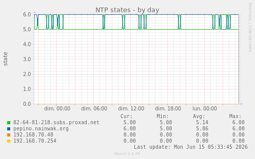 NTP states