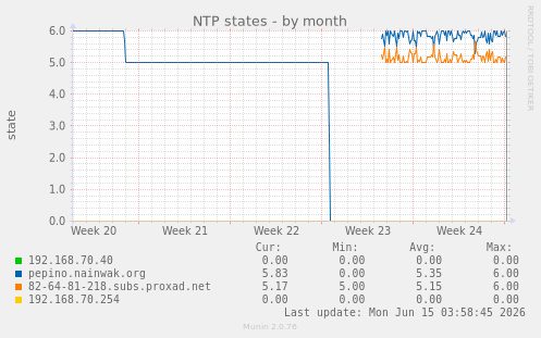 NTP states